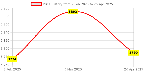 industrybuying.com Makita Charging Circuit Suitable For DC18SH, Part No 620B08-6 makita Price History Graph from 7 Feb 2025 to 26 Apr 2025