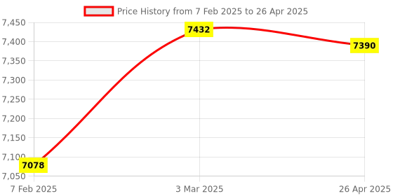 industrybuying.com Makita Charging Circuit Suitable For DC18WC, Part No 620J87-2 makita Price History Graph from 7 Feb 2025 to 26 Apr 2025