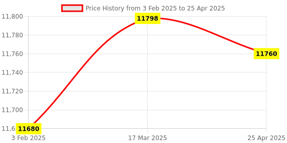 industrybuying.com Makita Charging Connector Assembly Suitable For PDC1200, Part No NC00000019 makita Price History Graph from 3 Feb 2025 to 25 Apr 2025