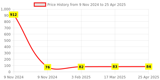 industrybuying.com Makita Check Claw Suitable For AN560, Part No BA00000059 makita Price History Graph from 9 Nov 2024 to 25 Apr 2025