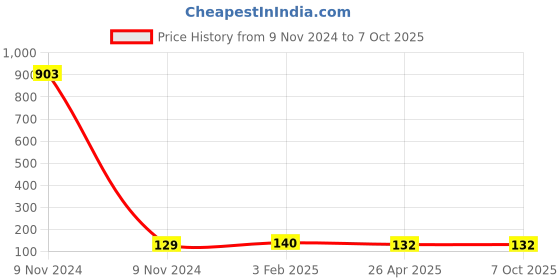 industrybuying.com Makita Check Valve Suitable For EBH340U, Part No 424201-0 makita Price History Graph from 9 Nov 2024 to 6 Oct 2025