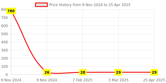 industrybuying.com Makita Chip Deflector Suitable For 3709, Part No 418647-0 makita Price History Graph from 9 Nov 2024 to 25 Apr 2025
