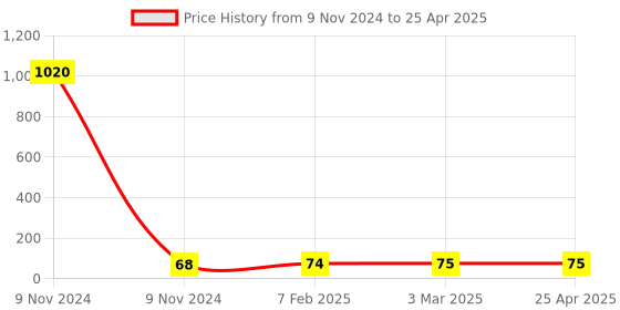 industrybuying.com Makita Chip Deflector Suitable For MT360, Part No 418483-4 makita Price History Graph from 9 Nov 2024 to 25 Apr 2025