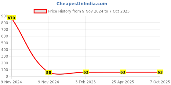 industrybuying.com Makita Chip Guide Suitable For UC010G, Part No 422832-9 makita Price History Graph from 9 Nov 2024 to 6 Oct 2025