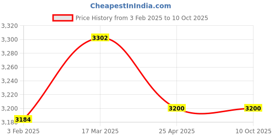 industrybuying.com Makita Chip Rod Suitable For 6924N, Part No 165412-5 makita Price History Graph from 3 Feb 2025 to 9 Oct 2025