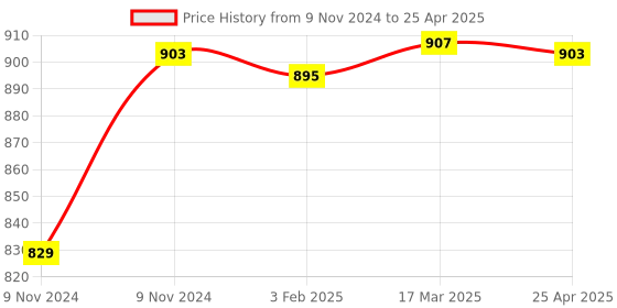 industrybuying.com Makita Chisel Suitable For 17 mm Hex Hammer, Part No D-71320 (Set of 3 Pcs) makita Price History Graph from 9 Nov 2024 to 25 Apr 2025