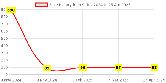 industrybuying.com Makita Choke Guide Suitable For DCS64,73,79, Part No 038.155.020 makita Price History Graph from 9 Nov 2024 to 25 Apr 2025