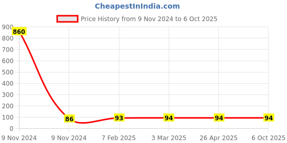 industrybuying.com Makita Choke Indication Label Suitable For EH5000W, Part No 819818-6 makita Price History Graph from 9 Nov 2024 to 6 Oct 2025