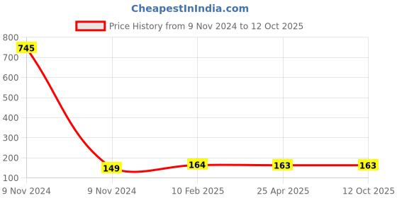industrybuying.com Makita Choke Shaft Suitable For DCS64.73,79, Part No 038.155.052 makita Price History Graph from 9 Nov 2024 to 11 Oct 2025