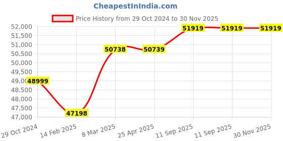 industrybuying.com Makita Chop Saw 304.8 mm (12 Inch), LC1230 makita Price History Graph from 29 Oct 2024 to 29 Nov 2025