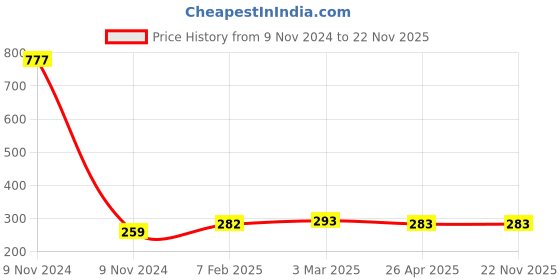 industrybuying.com Makita Chuck Cover Suitable For HK1820, Part No 450275-5 makita Price History Graph from 9 Nov 2024 to 22 Nov 2025