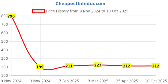 industrybuying.com Makita Chuck Cover Suitable For HM1101C, Part No 450064-8 makita Price History Graph from 9 Nov 2024 to 9 Oct 2025