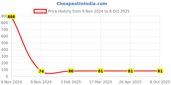 industrybuying.com Makita Chuck Cover Suitable For HR3001C, Part No 459685-3 makita Price History Graph from 9 Nov 2024 to 8 Oct 2025
