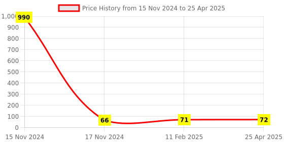industrybuying.com Makita Chuck Key S10 Suitable For DP2010, Part No 763418-3 makita Price History Graph from 15 Nov 2024 to 25 Apr 2025
