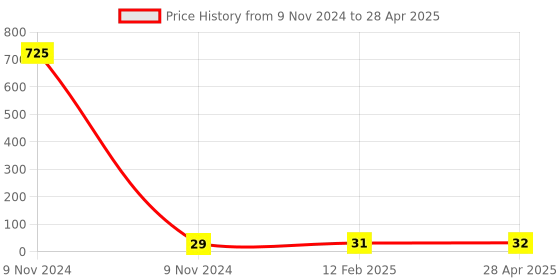 industrybuying.com Makita Chuck Key S10 Suitable For MT60, Part No 763447-6 makita Price History Graph from 9 Nov 2024 to 28 Apr 2025