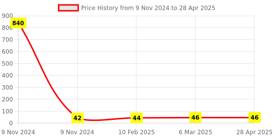 industrybuying.com Makita Chuck Key S10 Suitable For MT80A, Part No 763452-3 makita Price History Graph from 9 Nov 2024 to 28 Apr 2025