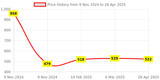 industrybuying.com Makita Chuck Ring Suitable For HM0870C, Part No 331659-5 makita Price History Graph from 9 Nov 2024 to 28 Apr 2025