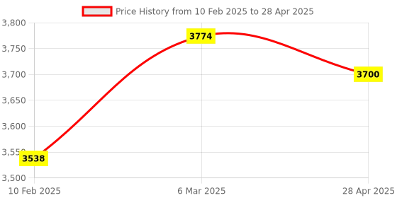 industrybuying.com Makita Chuck Ring Suitable For HM1202C, Part No 324185-1 makita Price History Graph from 10 Feb 2025 to 28 Apr 2025