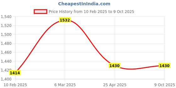 industrybuying.com Makita Chuck Ring Suitable For HR006G, Part No 327868-2 makita Price History Graph from 10 Feb 2025 to 8 Oct 2025
