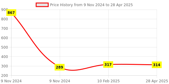 industrybuying.com Makita Chuck Ring Suitable For HR4001C, Part No 324548-1 makita Price History Graph from 9 Nov 2024 to 28 Apr 2025