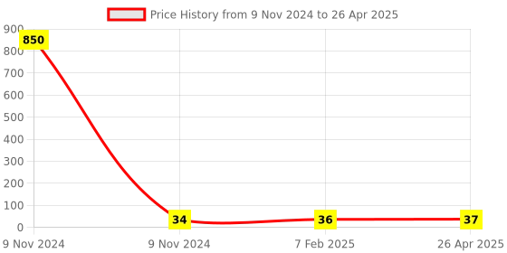 industrybuying.com Makita Circlip Size 12 mm, Part No 038.132.080 makita Price History Graph from 9 Nov 2024 to 26 Apr 2025