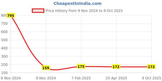industrybuying.com Makita Circlip Suitable For DVP181, Part No AS000VP136 makita Price History Graph from 9 Nov 2024 to 9 Oct 2025