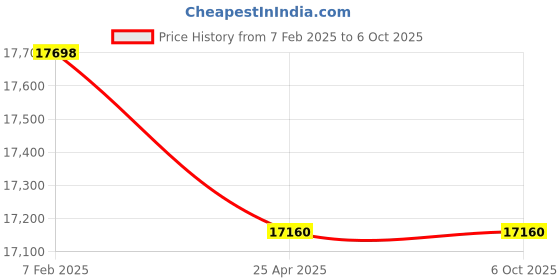 industrybuying.com Makita Circuit Board Suitable For DBM230, Part No EE80601155 makita Price History Graph from 7 Feb 2025 to 6 Oct 2025