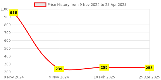 industrybuying.com Makita Clamp Part Assembly Suitable For DUS054, Part No PR00000195 makita Price History Graph from 9 Nov 2024 to 25 Apr 2025