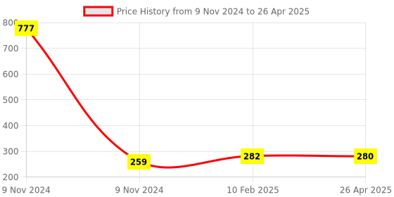 industrybuying.com Makita Clamp Part Assembly Suitable For US053D, Part No PR00000134 makita Price History Graph from 9 Nov 2024 to 26 Apr 2025