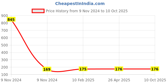industrybuying.com Makita Clamp Plate Suitable For 4306, Part No 331435-7 makita Price History Graph from 9 Nov 2024 to 10 Oct 2025