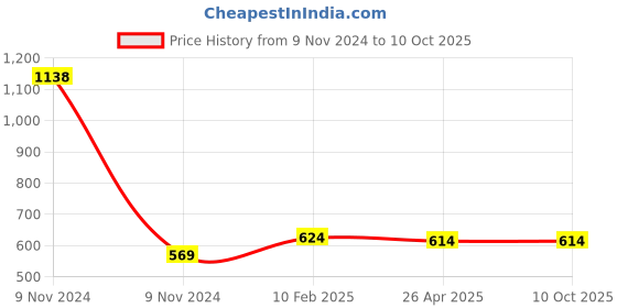 industrybuying.com Makita Clamp Screw Accessory, Part No 001.213.160 makita Price History Graph from 9 Nov 2024 to 10 Oct 2025