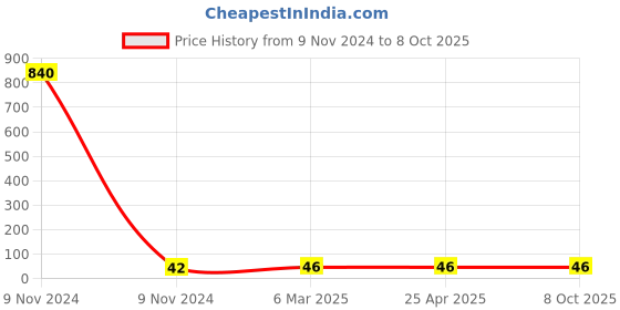 industrybuying.com Makita Clamp Screw Suitable For EA3700T, Part No 455241-7 makita Price History Graph from 9 Nov 2024 to 6 Oct 2025