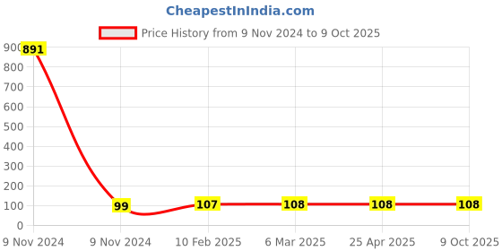 industrybuying.com Makita Clamp Screw Suitable For (Old 389.213.080), Part No 389.213.081 makita Price History Graph from 9 Nov 2024 to 8 Oct 2025