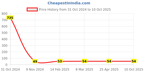 industrybuying.com Makita Clamp Washer for BBC231, Part No 346084-7 makita Price History Graph from 31 Oct 2024 to 9 Oct 2025