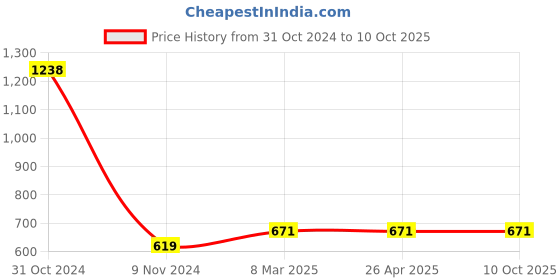 industrybuying.com Makita Clamp Washer for RBC411U, Part No 346355-2 makita Price History Graph from 31 Oct 2024 to 10 Oct 2025
