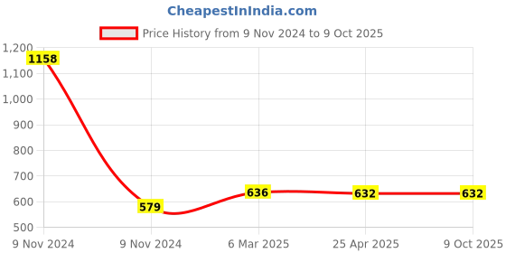 industrybuying.com Makita Clamping Ring Suitable For VR001C, Part No HA00000357 makita Price History Graph from 9 Nov 2024 to 8 Oct 2025