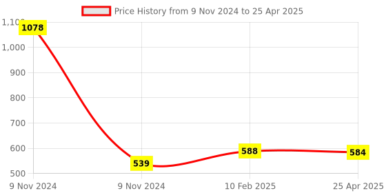 industrybuying.com Makita Clank Cap Suitable For HM1202C, Part No 416935-9 makita Price History Graph from 9 Nov 2024 to 25 Apr 2025