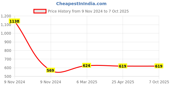 industrybuying.com Makita Classic Plunge Cut Bit Size 8-12.7-42-10-2.4, Part No D-48206 makita Price History Graph from 9 Nov 2024 to 7 Oct 2025