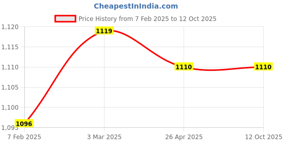 industrybuying.com Makita Cleaner Plate Assembly Suitable For EBH340U, Part No 5933.00.1000 makita Price History Graph from 7 Feb 2025 to 12 Oct 2025