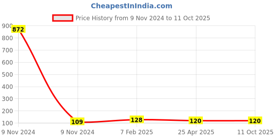 industrybuying.com Makita Cleaner Plate Complete Accessory, Part No DA00000103 makita Price History Graph from 9 Nov 2024 to 11 Oct 2025