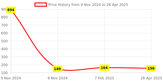 industrybuying.com Makita Click Lever Suitable For AT1216AZ, Part No A0709-0172 makita Price History Graph from 9 Nov 2024 to 26 Apr 2025