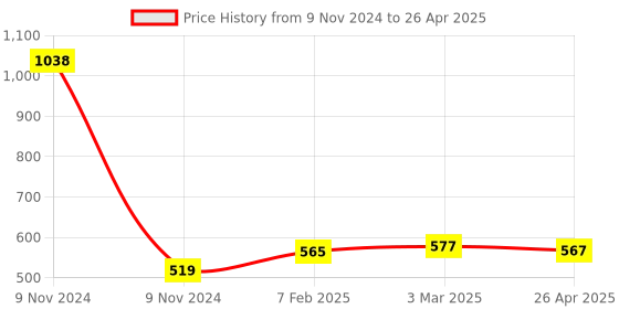 industrybuying.com Makita Cliff Sensor Cable L Suitable For DRC200, Part No SH00000242 makita Price History Graph from 9 Nov 2024 to 26 Apr 2025