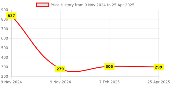 industrybuying.com Makita Cliff Sensor Cable R Suitable For DRC200, Part No SH00000243 makita Price History Graph from 9 Nov 2024 to 25 Apr 2025