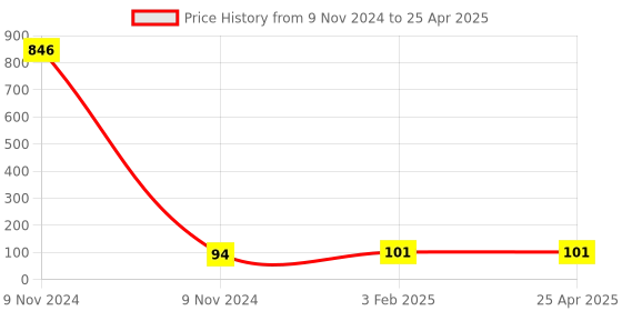 industrybuying.com Makita Closed End Connector CE-8 Suitable For VR001C, Part No HA00000348 makita Price History Graph from 9 Nov 2024 to 25 Apr 2025