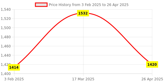industrybuying.com Makita Clowling Lower Suitable For DLM462, Part No 459848-1 makita Price History Graph from 3 Feb 2025 to 26 Apr 2025