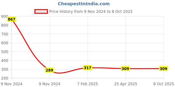 industrybuying.com Makita Clutch Assembly Accessory, Part No DA00000090 makita Price History Graph from 9 Nov 2024 to 8 Oct 2025