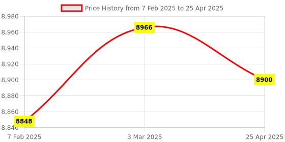 industrybuying.com Makita Clutch Assembly E Suitable For BFH090F, Part No 125392-7 makita Price History Graph from 7 Feb 2025 to 25 Apr 2025