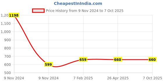 industrybuying.com Makita Clutch Assembly Suitable For EBH340U, Part No 125757-3 makita Price History Graph from 9 Nov 2024 to 7 Oct 2025
