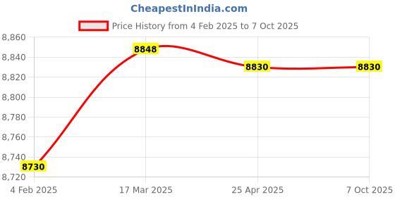industrybuying.com Makita Clutch Assembly Suitable For FL300FD, Part No 125396-9 makita Price History Graph from 4 Feb 2025 to 6 Oct 2025
