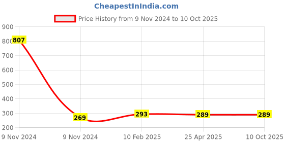 industrybuying.com Makita Clutch Cam A Suitable For HR2610 (Old 331814-9), Part No 326849-3 makita Price History Graph from 9 Nov 2024 to 10 Oct 2025